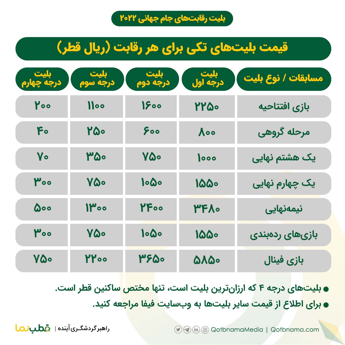 قیمت بلیت بازی های جام جهانی قطر ۲۰۲۲