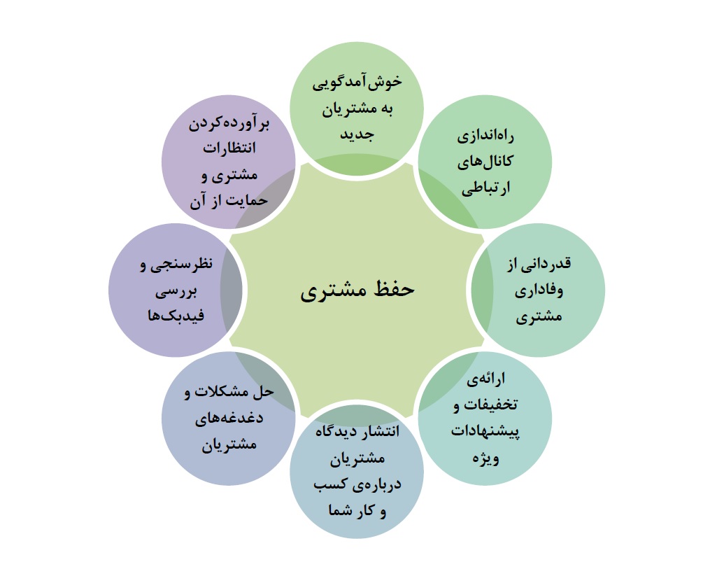 حفظ مشتری