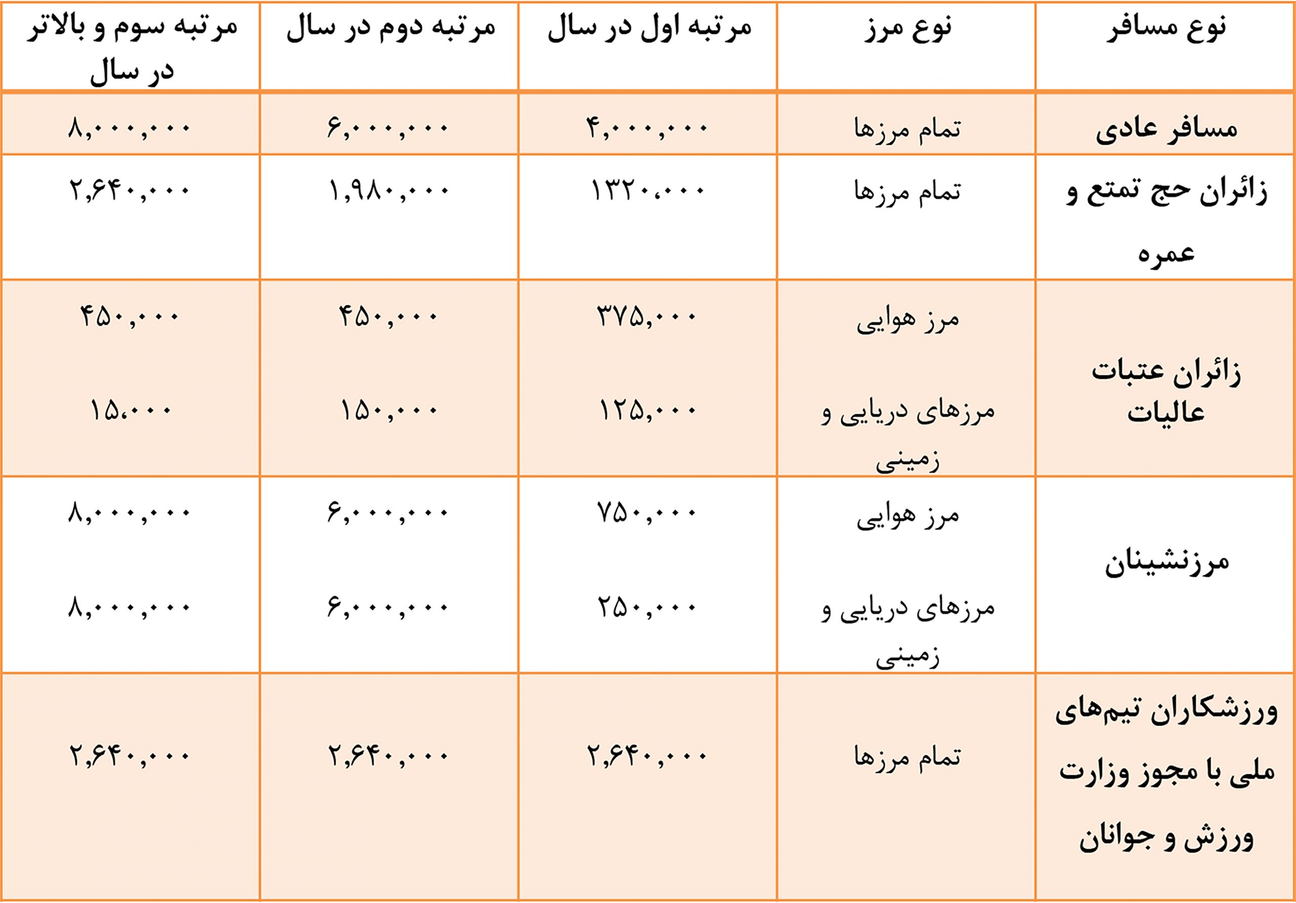 عوارض خروج از کشور