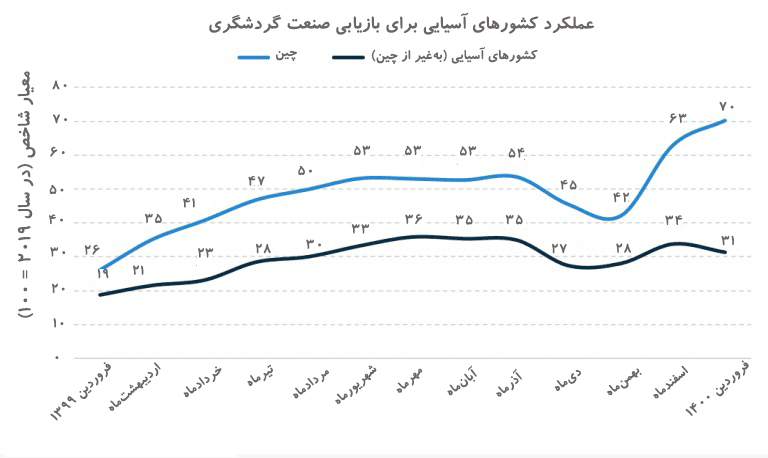 پیشرفت گردشگری در آسیا