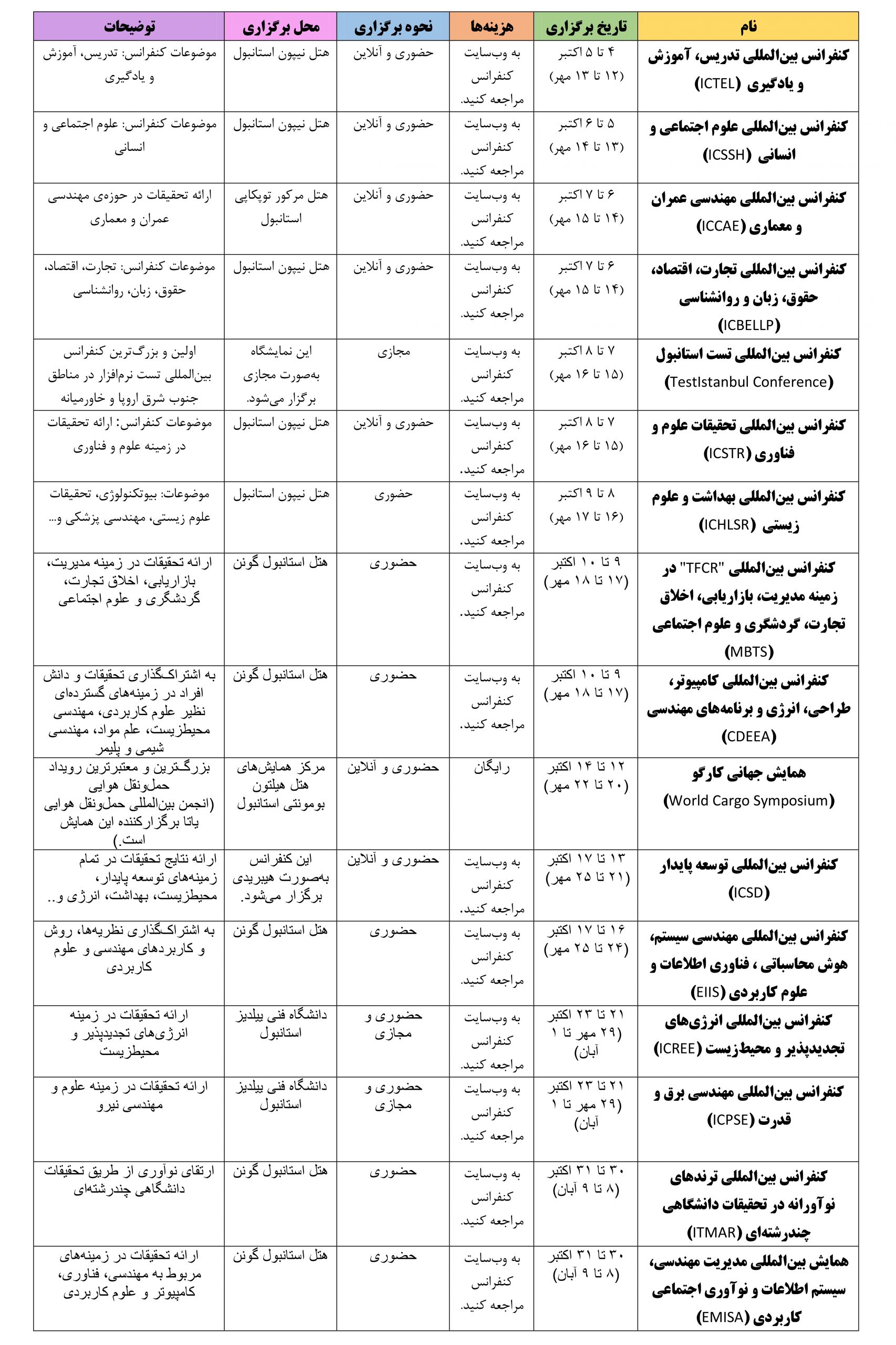 کنفرانس های استانبول در ماه اکتبر ۲۰۲۱