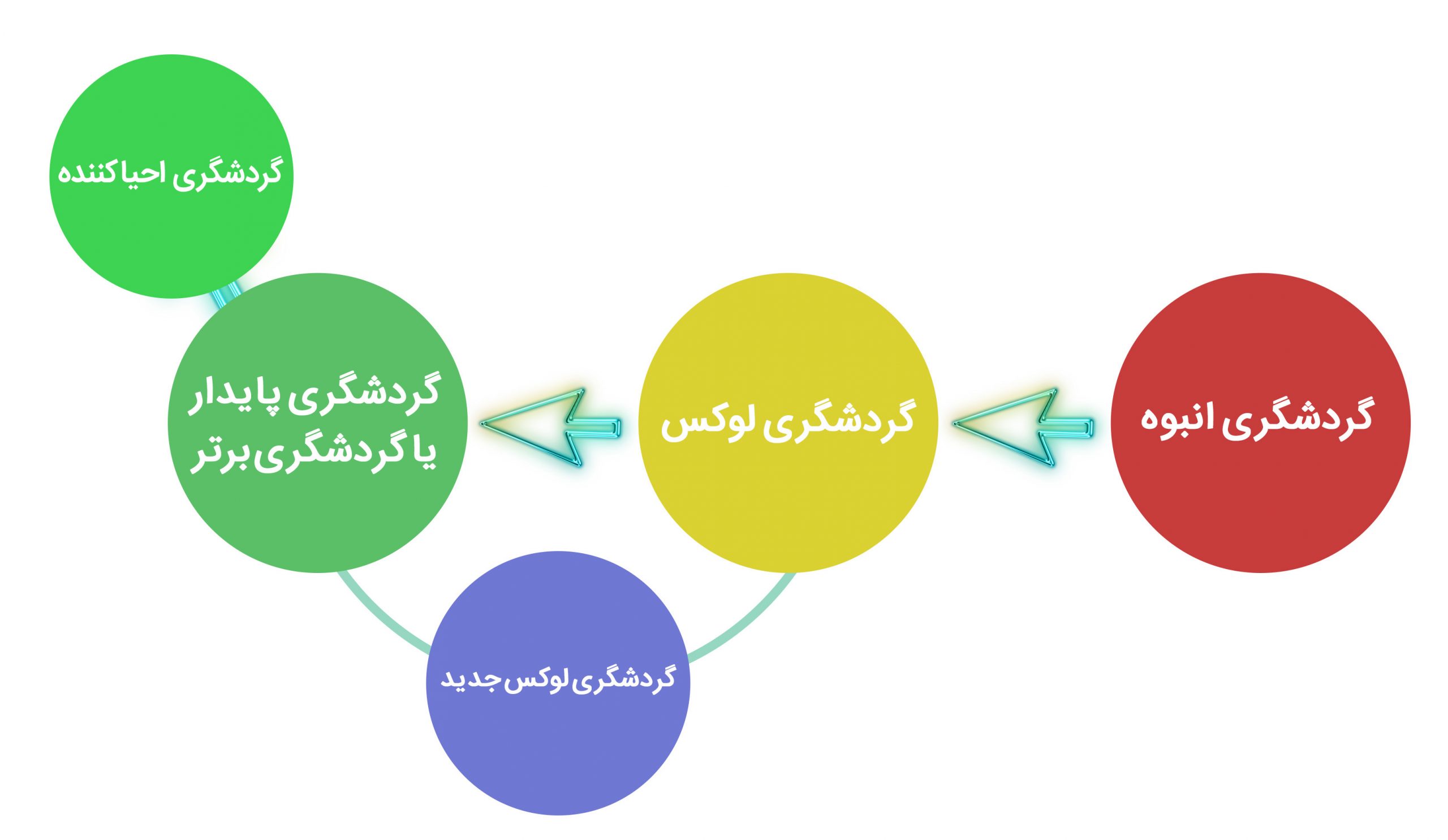 سفرهای لوکس یا سفرهای پایدار، آینده‌ی صنعت گردشگری چه خواهد بود؟