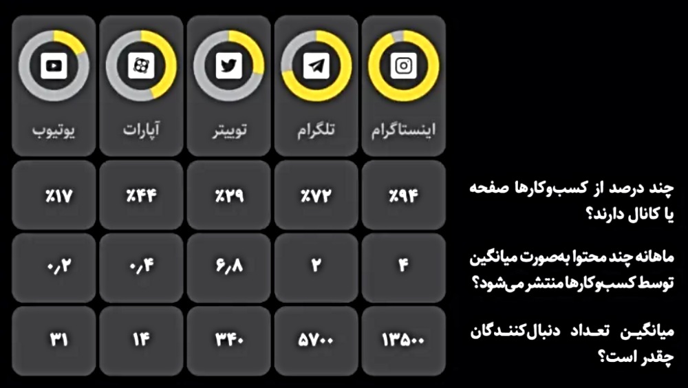 آمار کسب و کارهایی که در اینستاگرام صفحه دارند