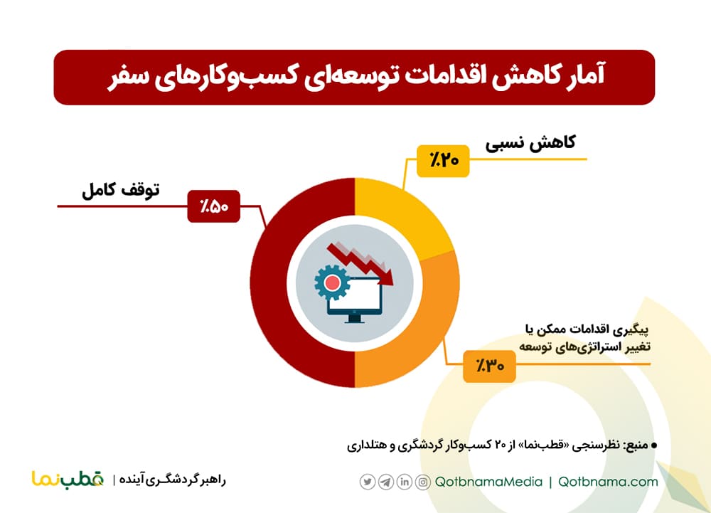 آمار کاهش اقدامات توسعه ای کسب و کارهای گردشگری
