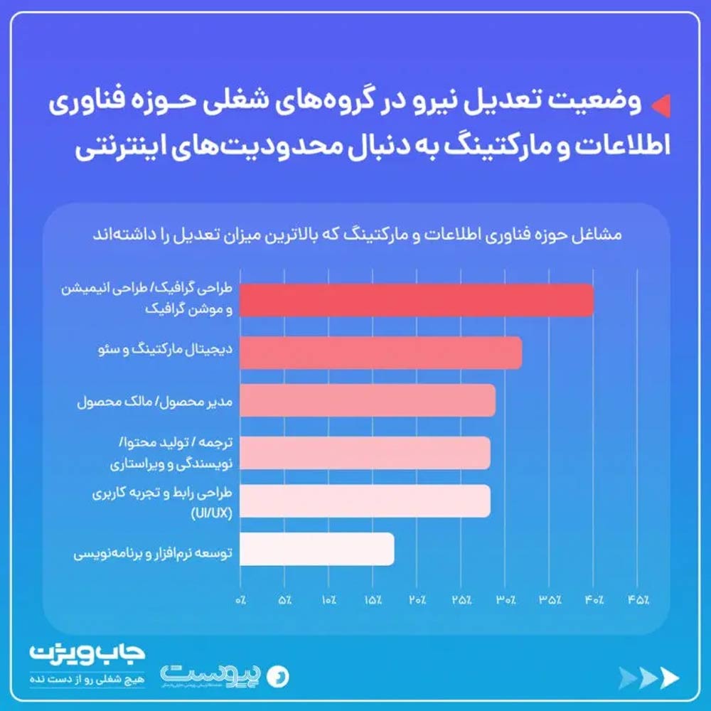 وضعیت تعدیل نیروی فناوری اطلاعات در ۳ ماه گذشته