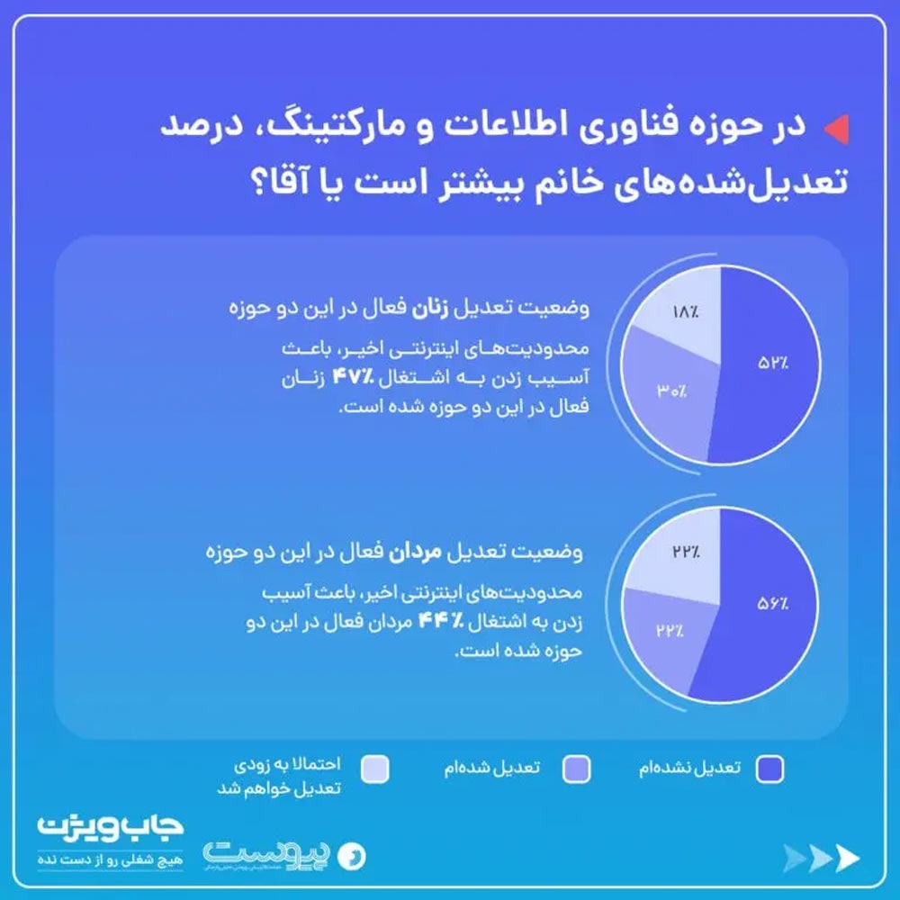 وضعیت تعدیل نیروی زن در حوزه فناوری اطلاعات