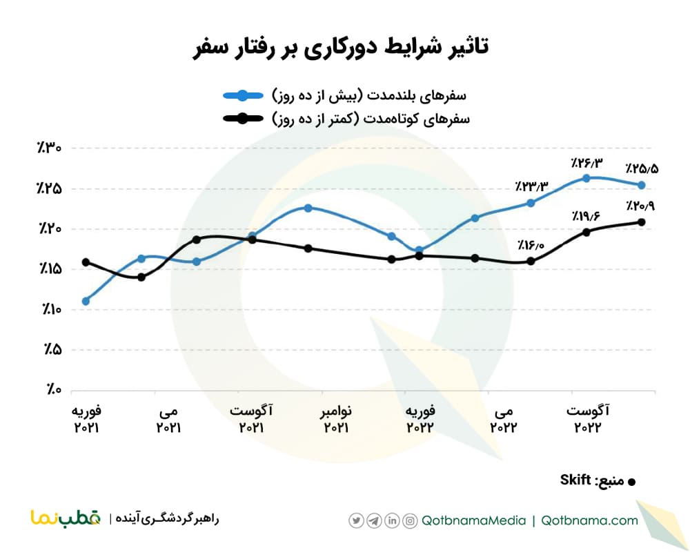 ۴ جریان مهم سفر در سال ۲۰۲۲- افزایش انعطاف پذیری در سفرها