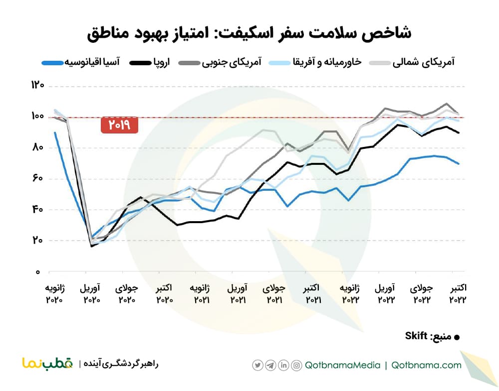 ۴ جریان مهم سفر در سال ۲۰۲۲- بهبود سفر ها