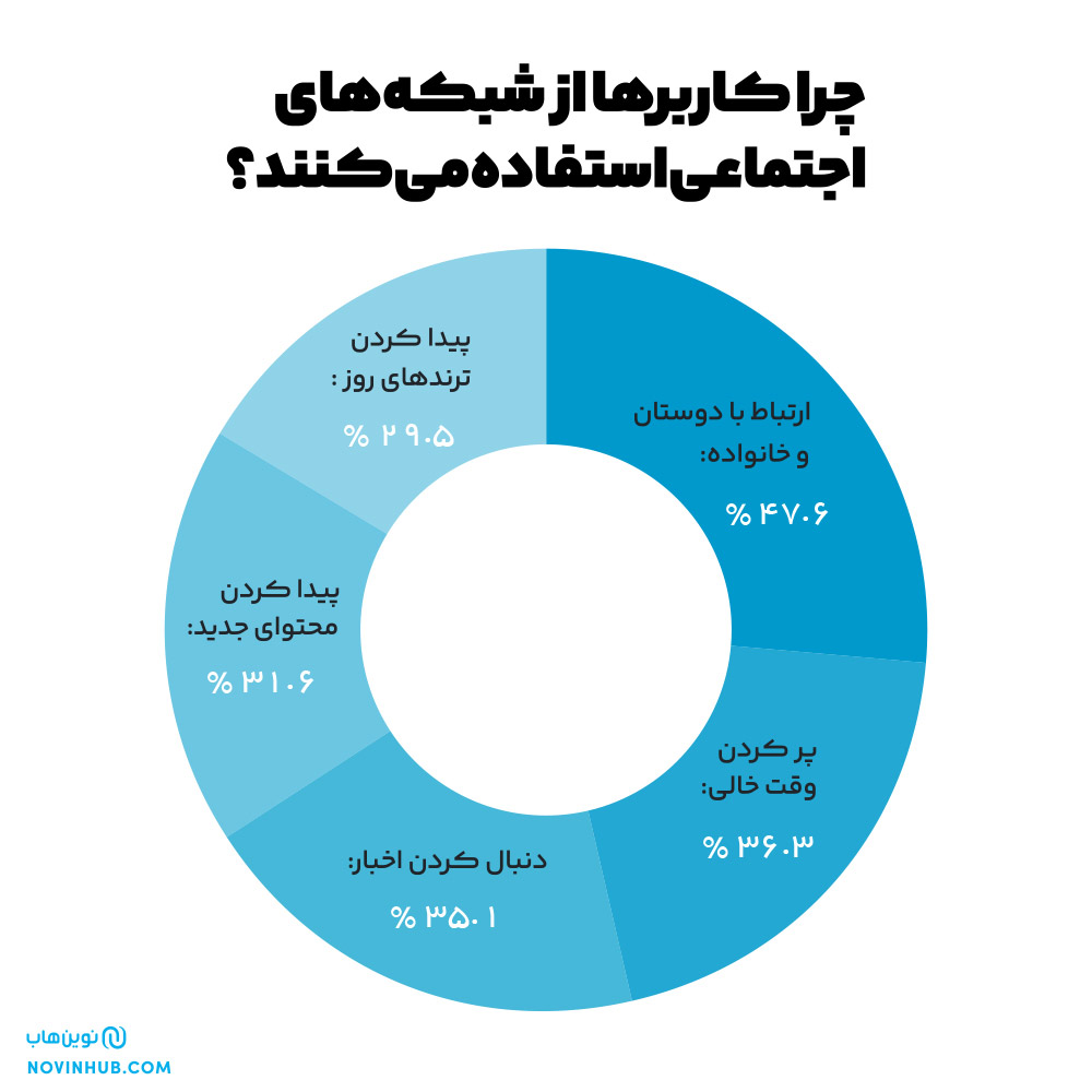 چرا کاربران از شبکه‌ های اجتماعی استفاده می‌کنند- نوین هاب 