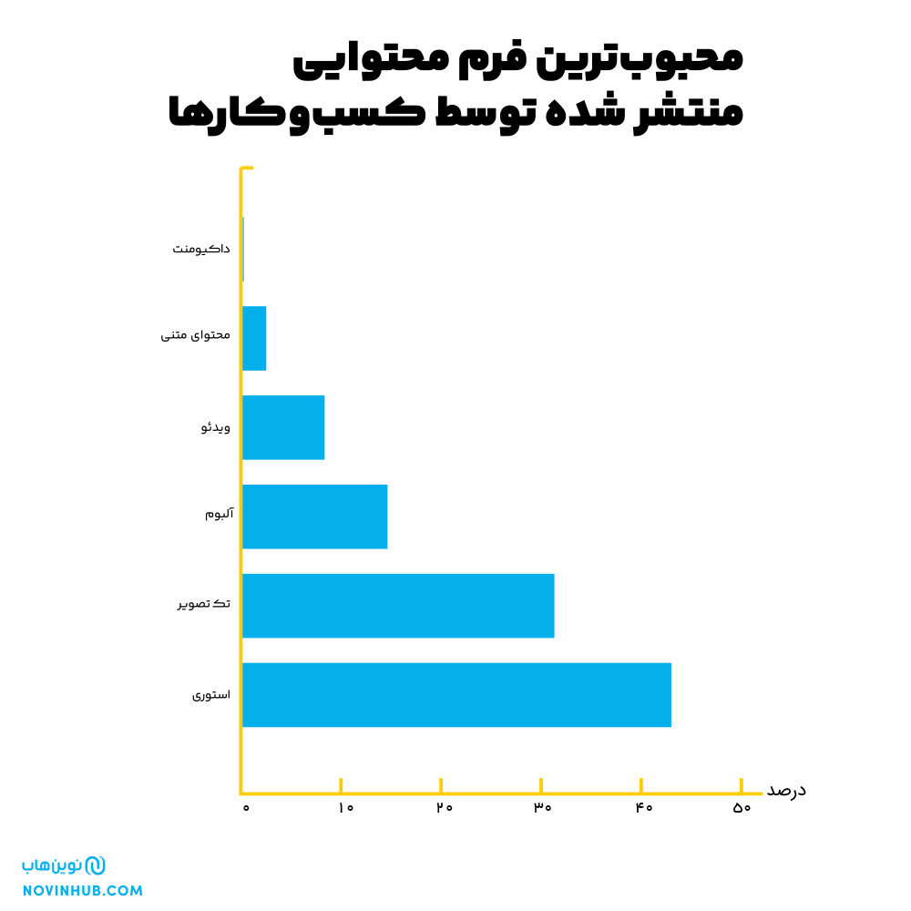محبو‌ب‌ ترین فرم محتوایی منتشر شده توسط کسب‌ و کار‌ها- نوین هاب 