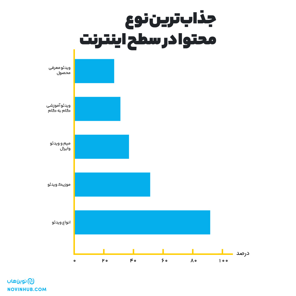 جذاب ترین نوع محتوا در اینترنت- نوین هاب
