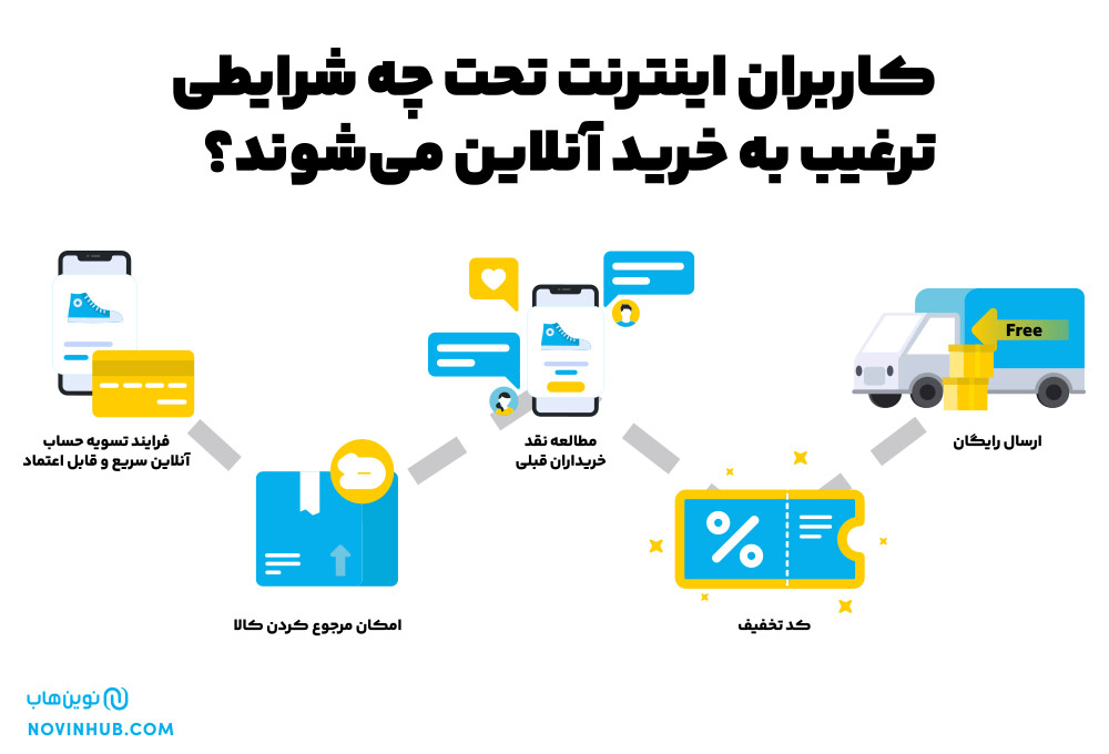 دلایل ترغیب کاربران به خرید آنلاین- نوین هاب 