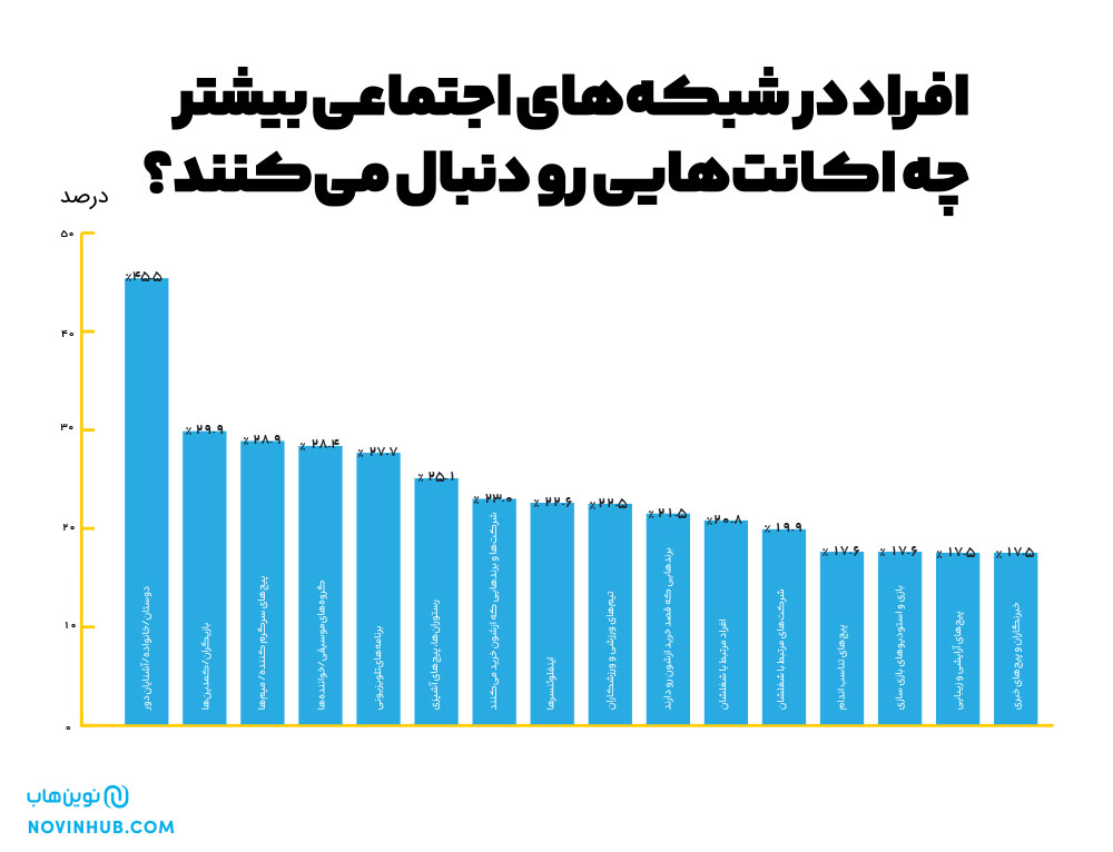 مردم چه اکانت‌ هایی را بیشتر دنبال می‌کنند- نوین هاب 