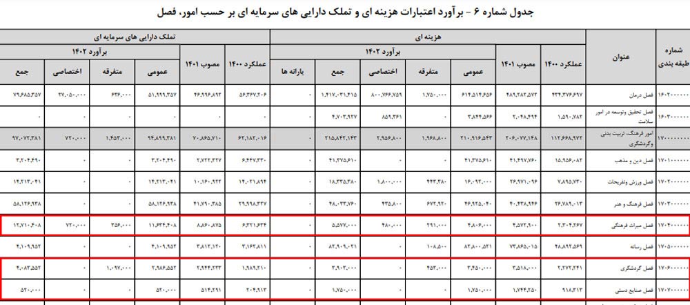 سهم وزارت گردشگری از لایحه بودجه ۱۴۰۲