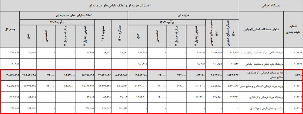 سهم گردشگری از بودجه ۱۴۰۲