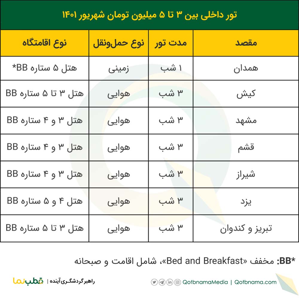 با چه بودجه‌ای می‌توان تور‌های داخلی شهریور ۱۴۰۱ را رزرو کرد؟