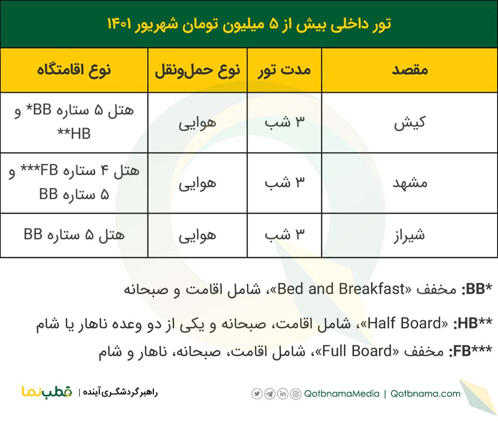 با چه بودجه‌ای می‌توان تور‌های داخلی شهریور ۱۴۰۱ را رزرو کرد؟