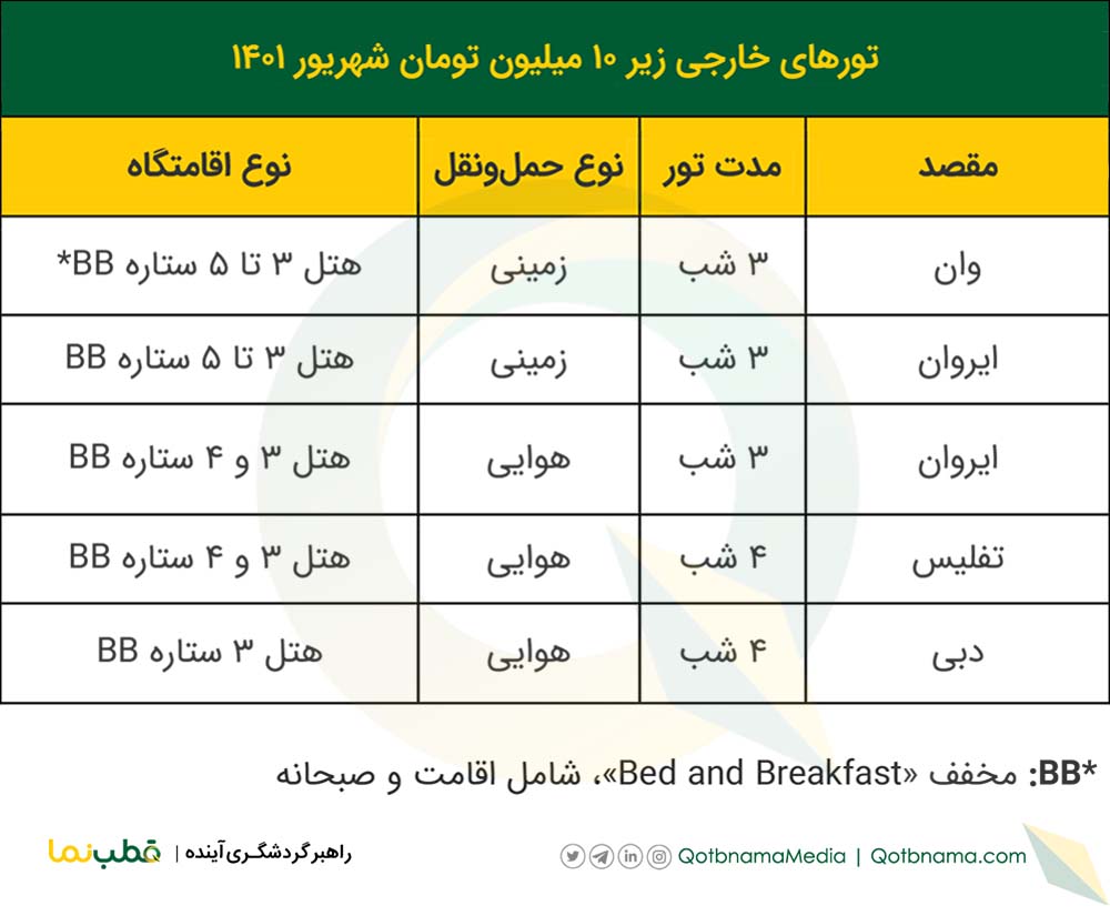 با چه بودجه‌ای می‌توان تور‌های خارجی شهریور ۱۴۰۱ را رزرو کرد؟