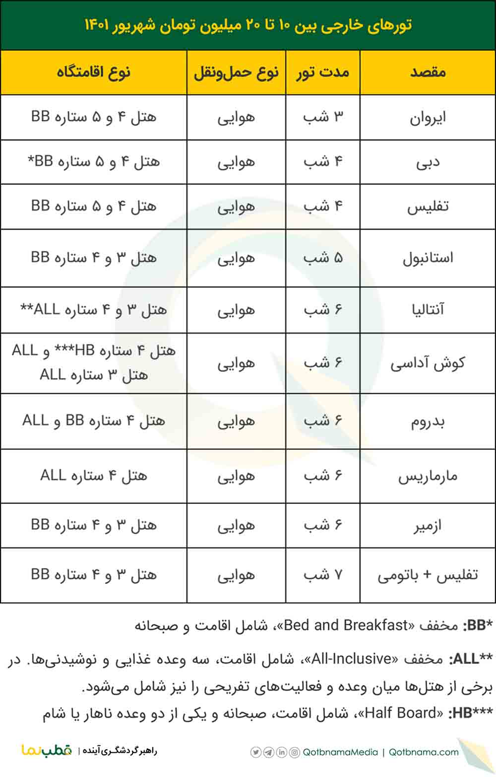 با چه بودجه‌ای می‌توان تور‌های خارجی شهریور ۱۴۰۱ را رزرو کرد؟