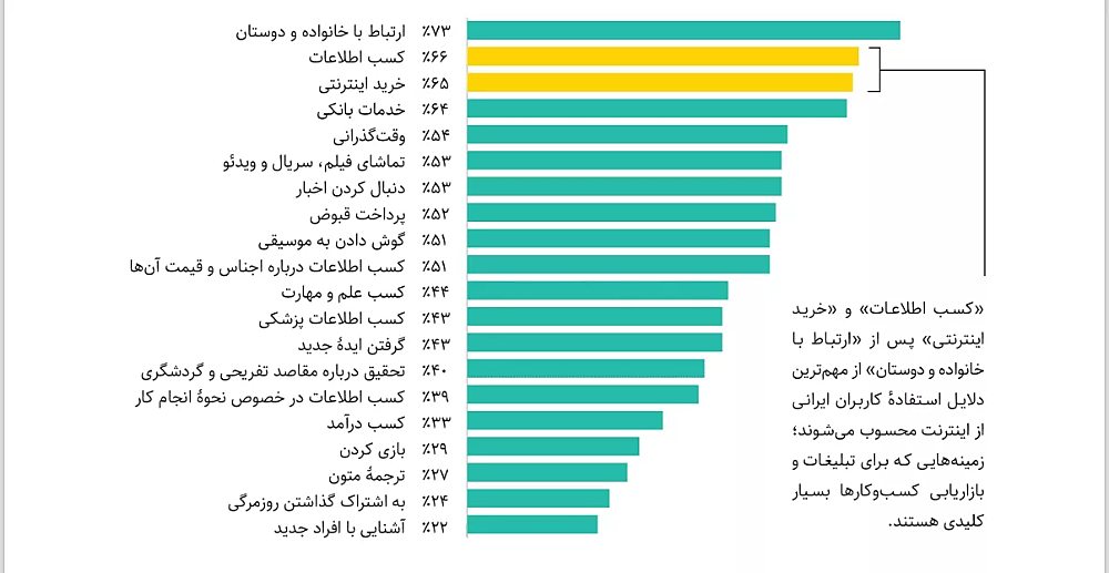 دلایل استفاده ایرانیان از اینترنت - نمودار