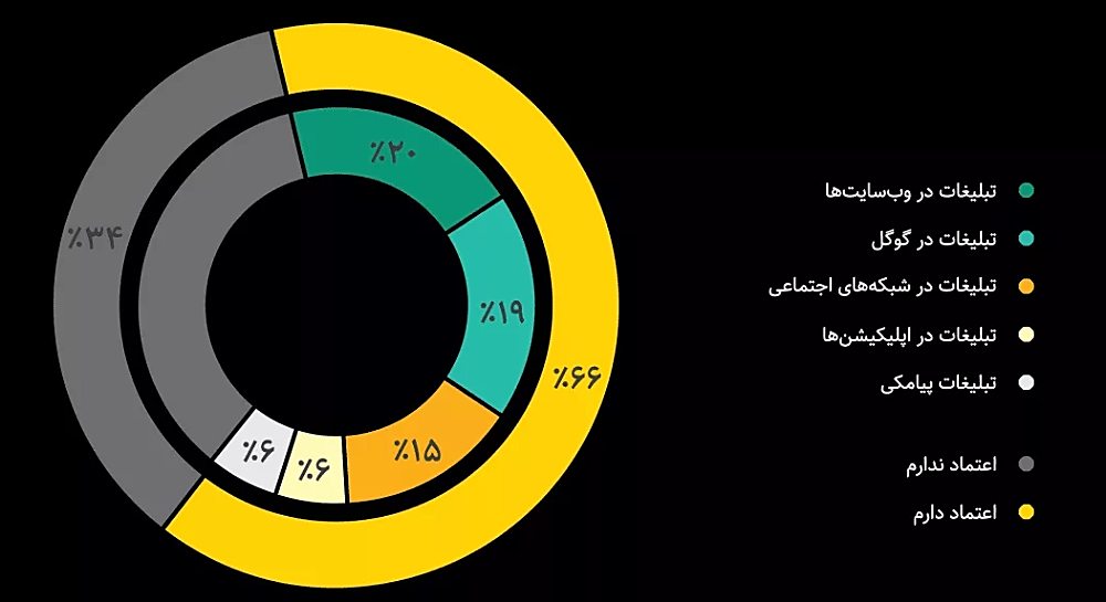 نمودار اعتماد به روش‌های تبلیغات دیجیتال