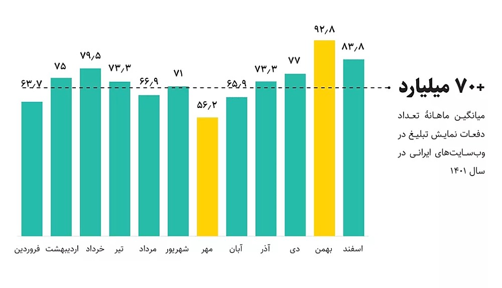 دفعات نمایش تبلیغ در وب‌سایت‌های ایرانی - نمودار