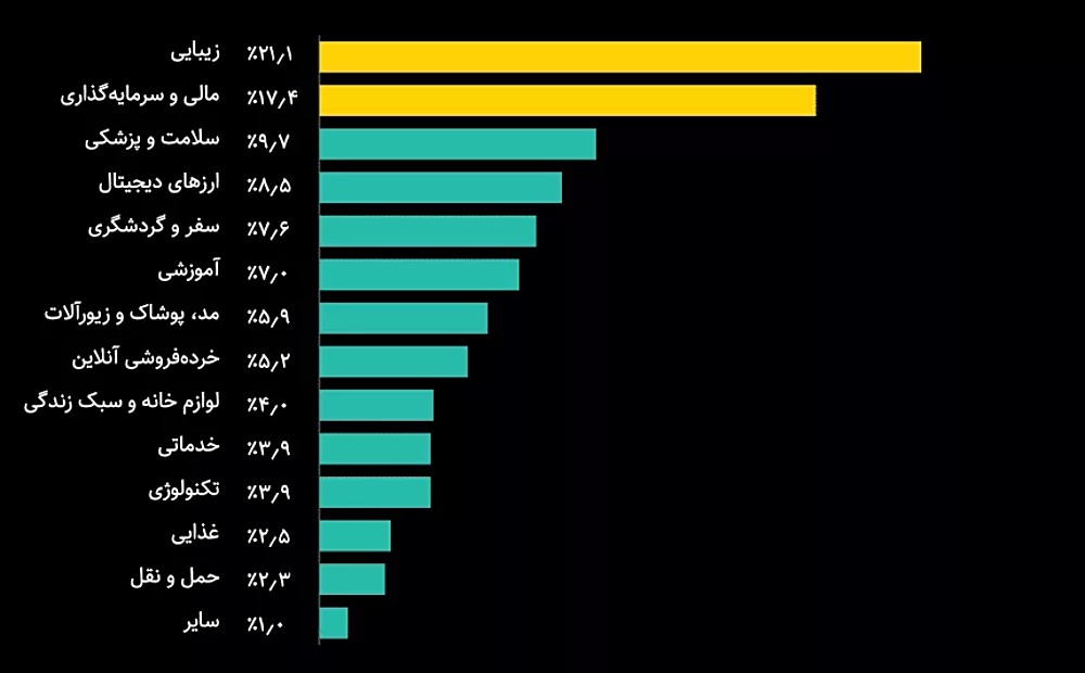 ترندهای حوزه تبلیغات - نمودار