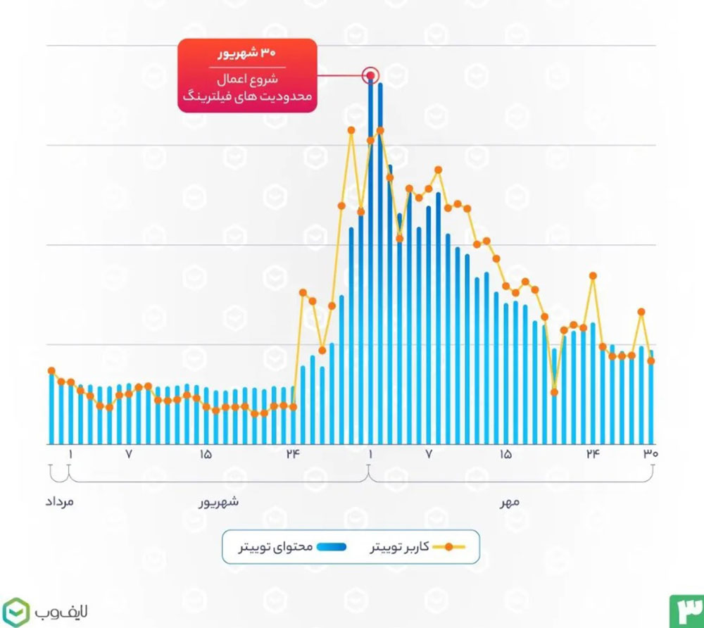 رشد توییتر فارسی در پی فیلترینگ اینستاگرام