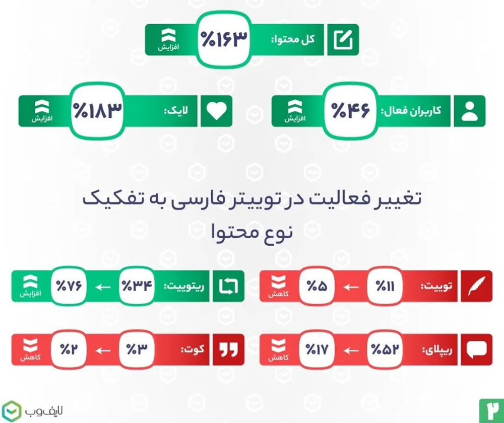 رشد توییتر فارسی در پی فیلترینگ اینستاگرام