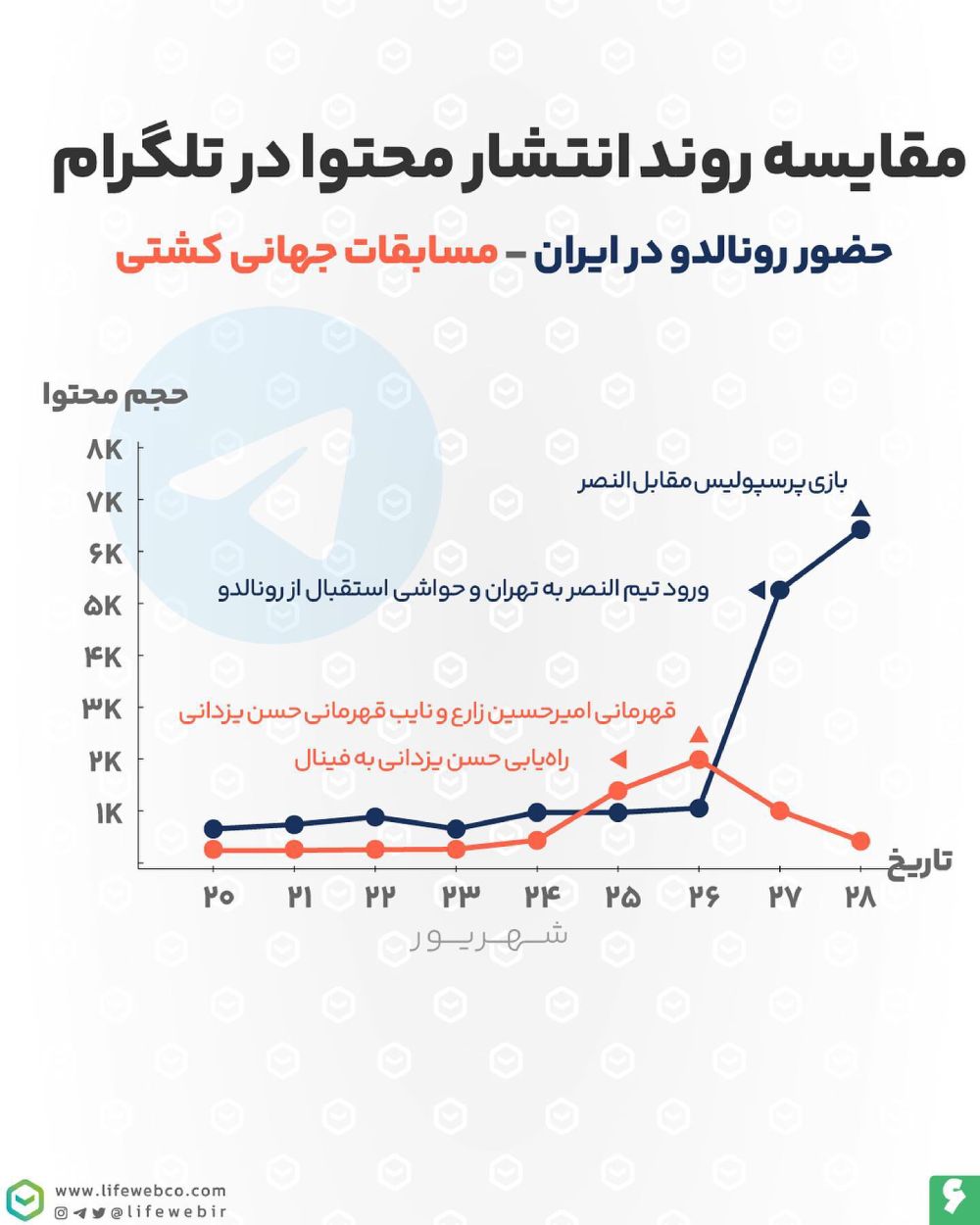 گزارش لایف وب از تاثیر حضور رونالدو در تهران و مسابقات کشتی جهانی در توییتر