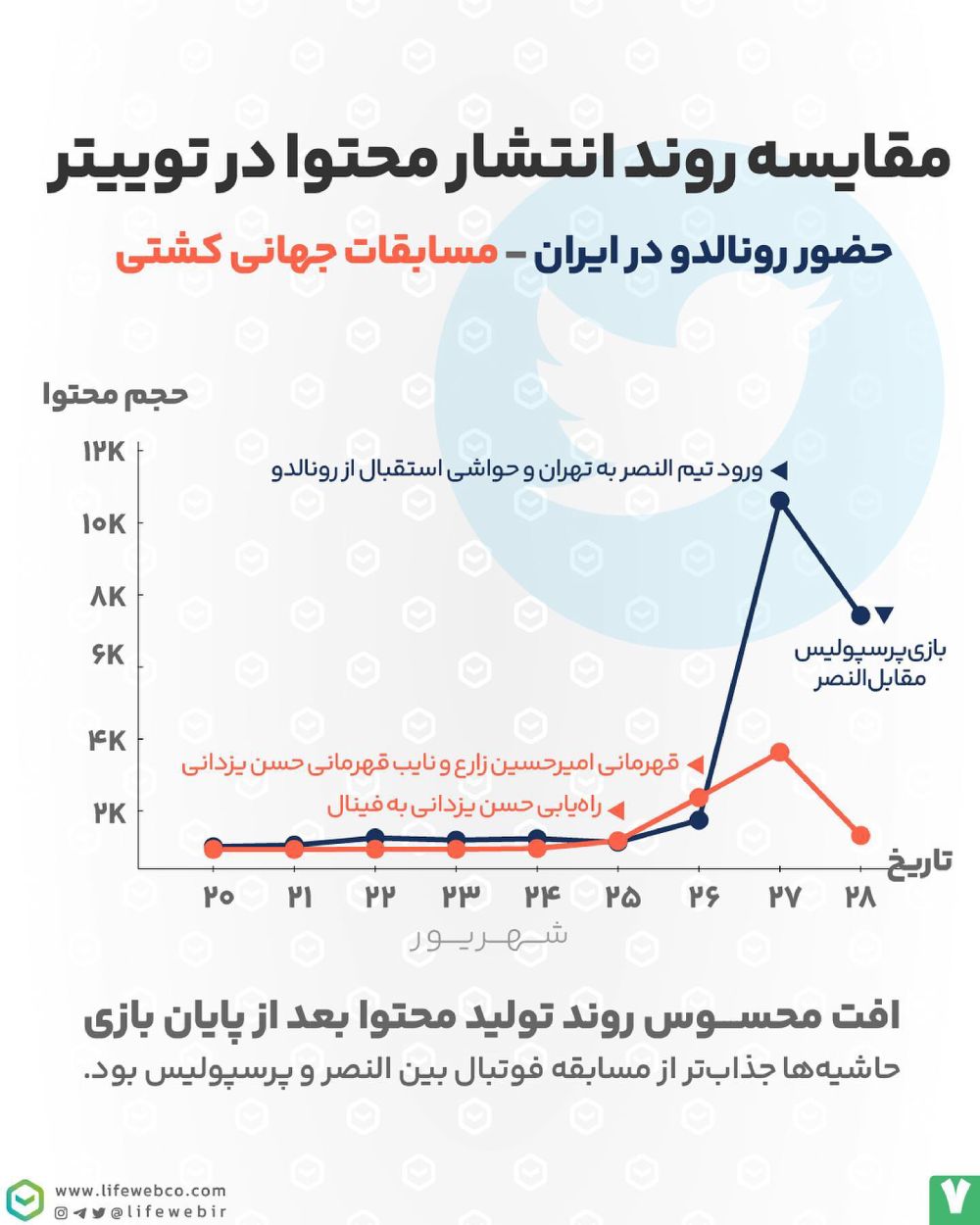 گزارش لایف وب از تاثیر حضور رونالدو در تهران و مسابقات کشتی جهانی در توییتر