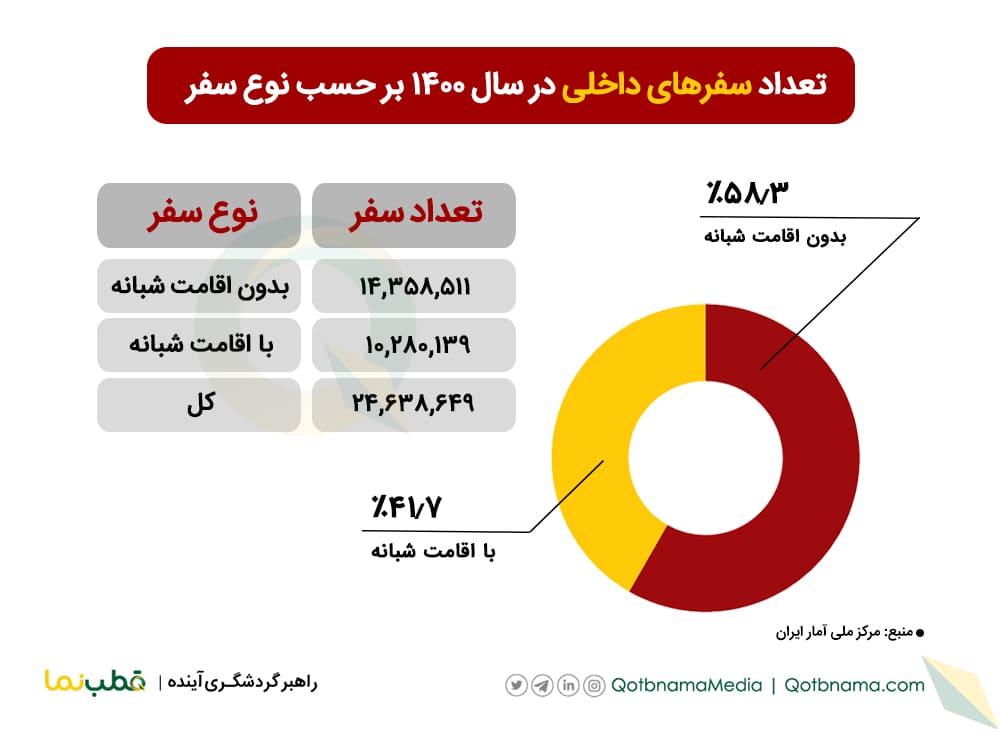 تعداد سفرهای داخلی در سال ۱۴۰۰ بر حسب نوع سفر