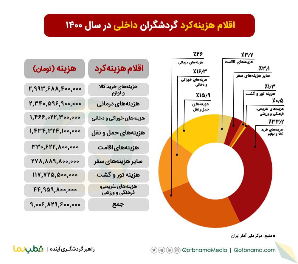 هزینهکرد مسافران در سفرهای داخلی ۱۴۰۰