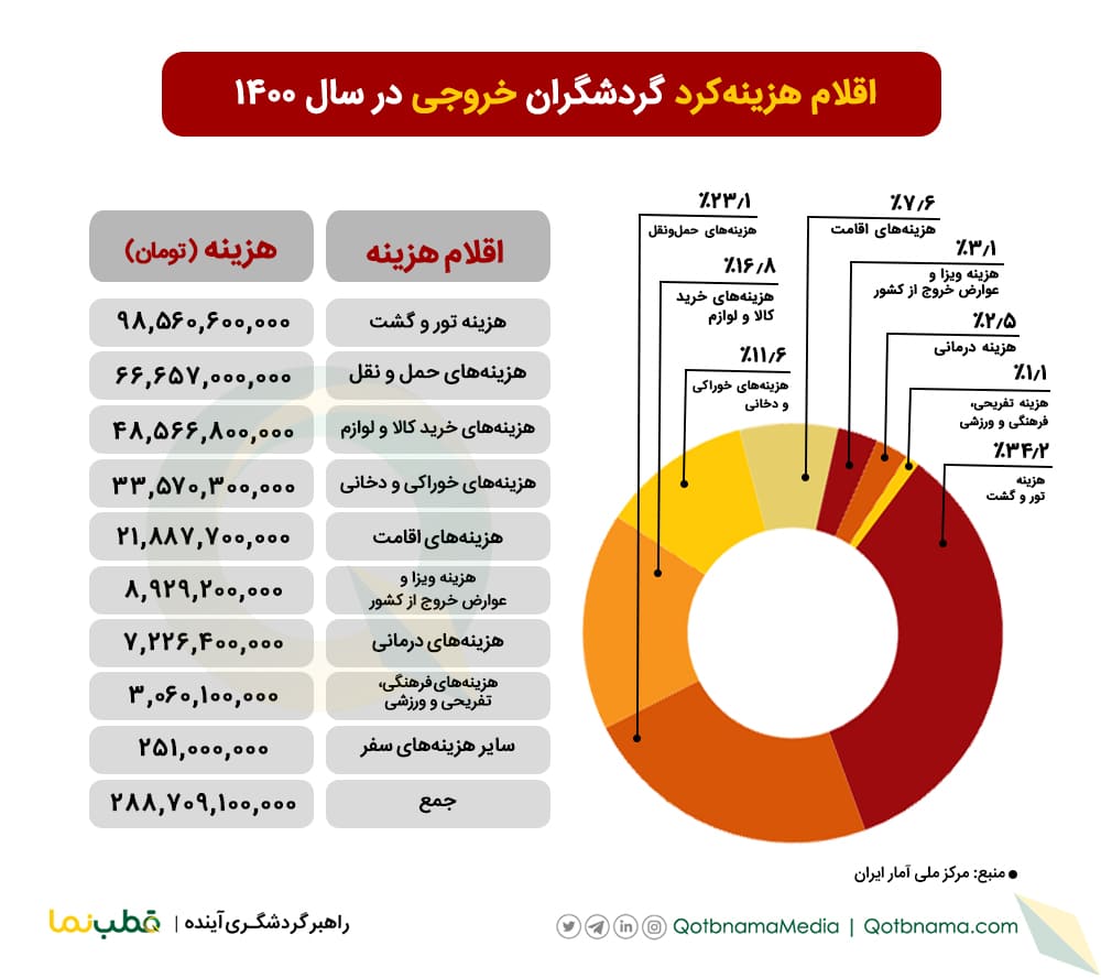 هزینه کرد گردشگران ایرانی در سفرهای خارجی 1400