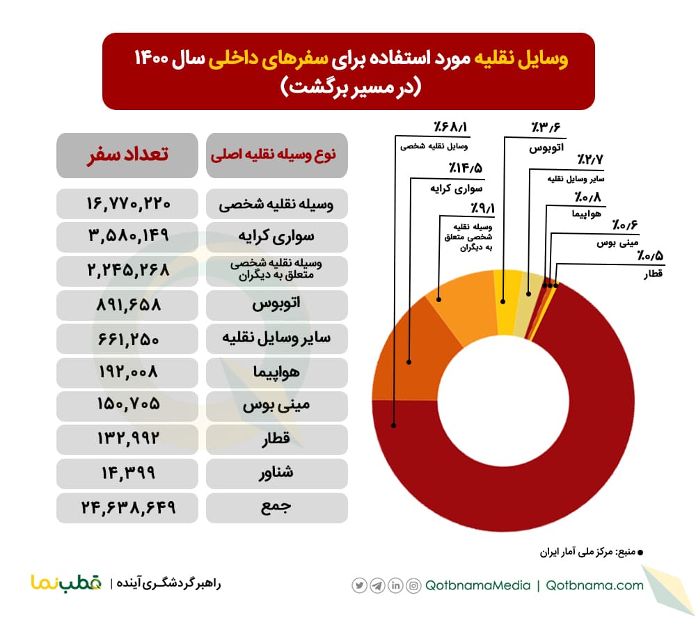 وسایل نقلیه مورد استفاده برای سفرهای داخلی در سال ۱۴۰۰- مسیر برگشت