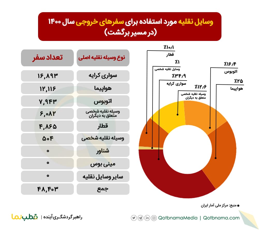 وسایل نقلیه مورد استفاده برای سفرهای خروجی در سال ۱۴۰۰ - مسیر برگشت