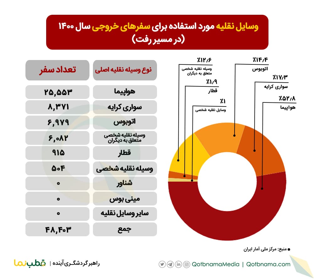 وسایل نقلیه مورد استفاده برای سفرهای خروجی در سال ۱۴۰۰ - مسیر رفت