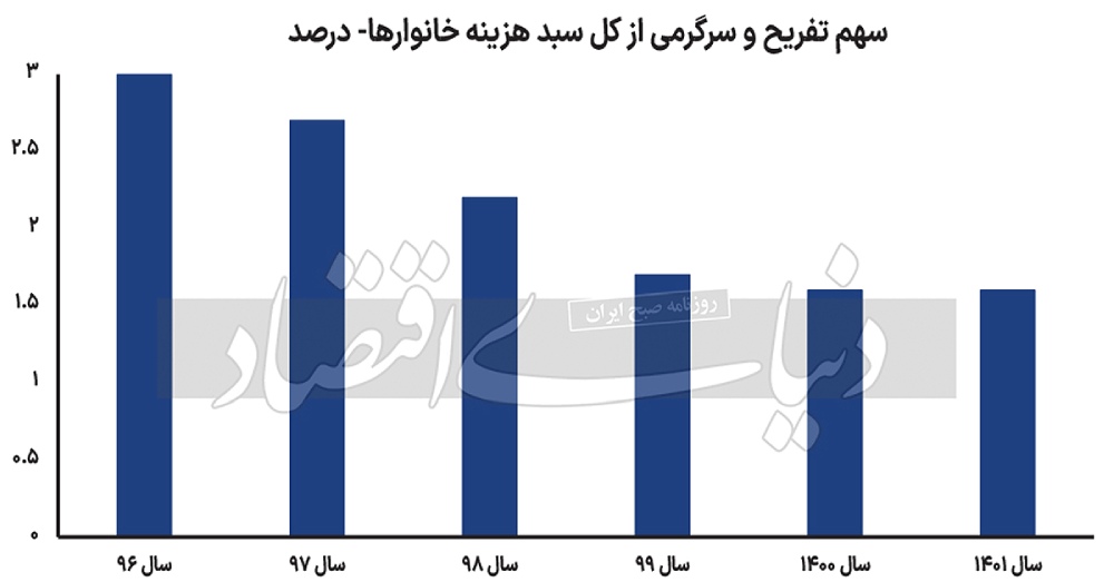 سهم سفر در سبد هزینه سالانه خانوارها