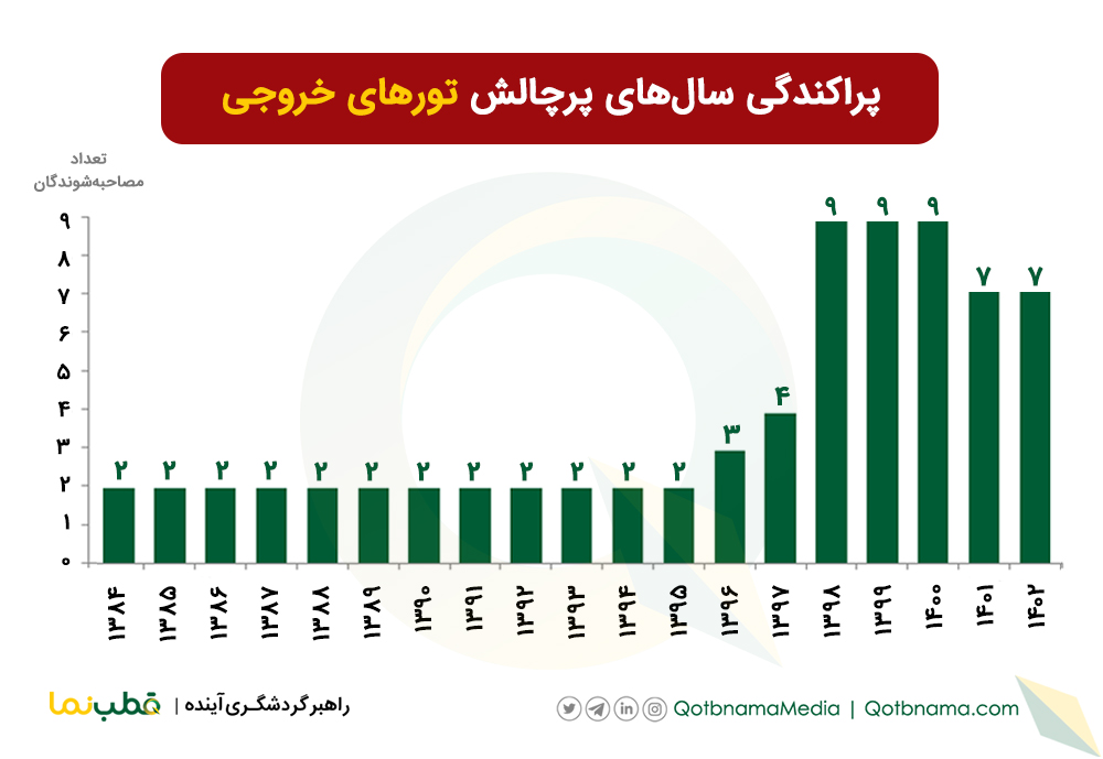 گزارش چالش‌ های آژانس‌ های مسافرتی