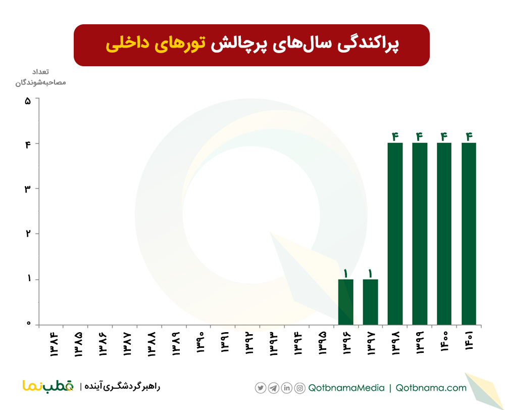 چالش های آژانس های مسافرتی