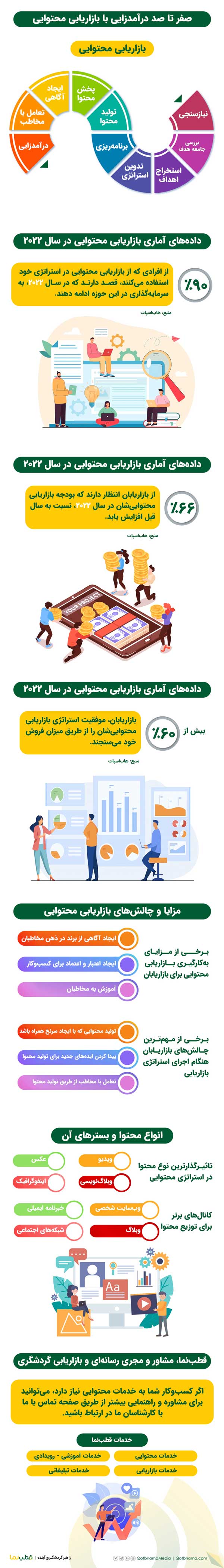 اینفوگرافیک بازاریابی محتوایی