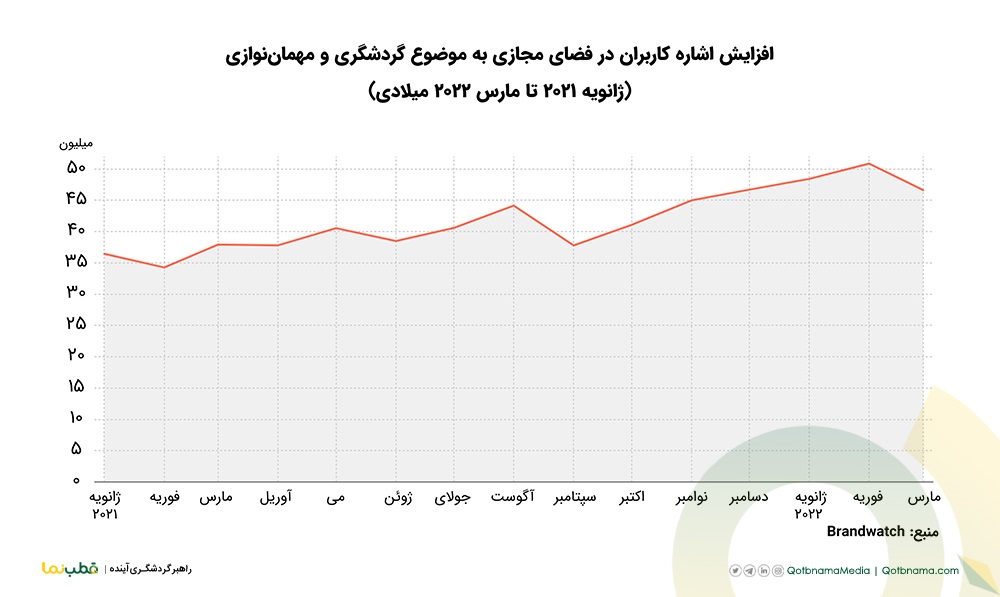 افزایش اشاره کاربران در فضای مجازی به موضوع گردشگری و مهمان‌نوازی
