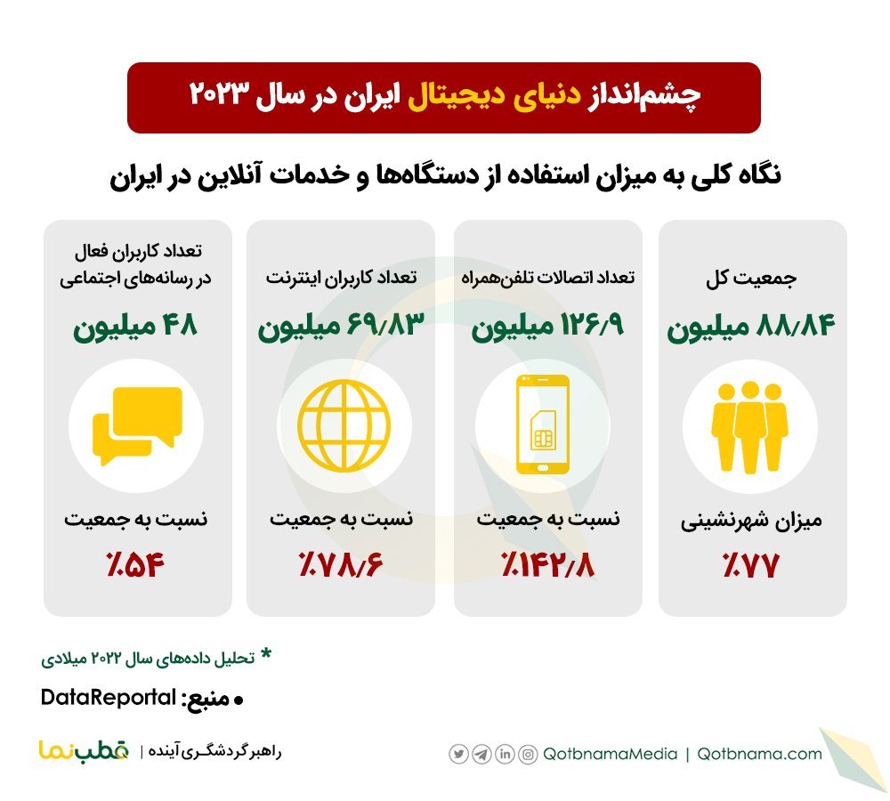  وضعیت دیجیتالی ایران تا ژانویه ۲۰۲۳ میلادی (دی ۱۴۰۱) 