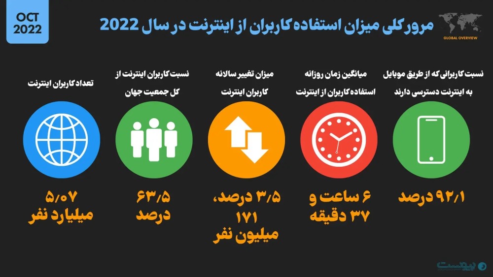 میزان استفاده کاربران از اینترنت در سال ۲۰۲۲