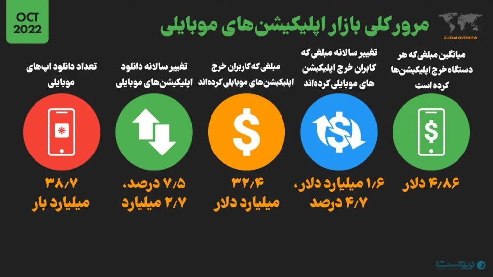 بازار اپلیکیشن های موبایلی در سال ۲۰۲۲