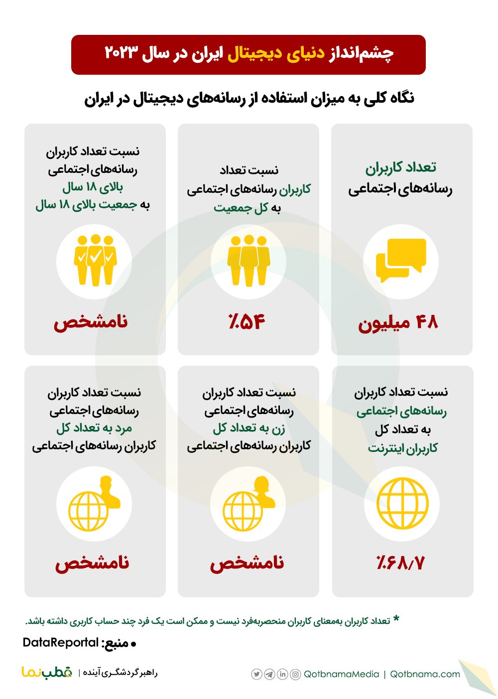  وضعیت رسانه های اجتماعی ایران تا ژانویه ۲۰۲۳ میلادی (دی ۱۴۰۱) 