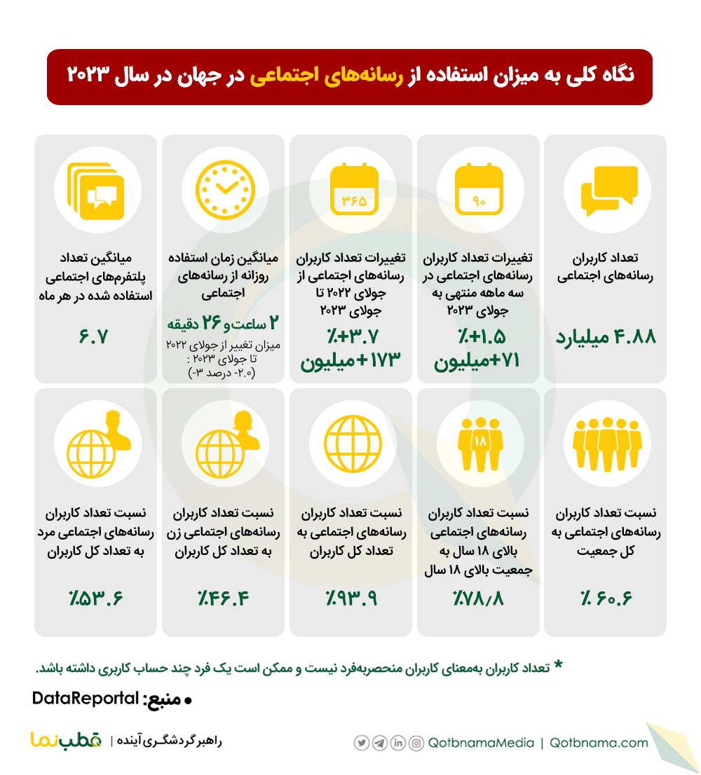 میزان استفاده از رسانه‌های اجتماعی در جهان در سال ۲۰۲۳ میلادی