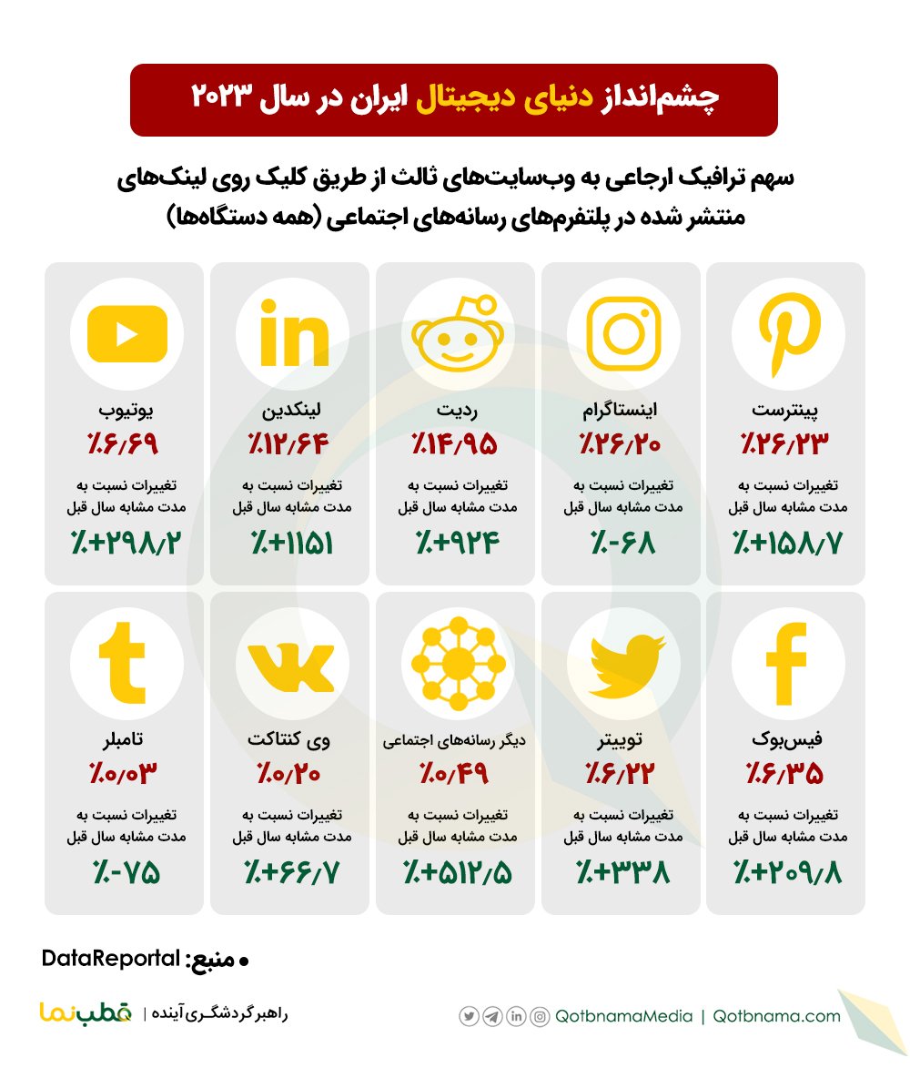 سهم ترافیک ارجاعی به وب‌سایت‌های ثالث از طریق کلیک روی لینک‌های منتشر شده در پلتفرم‌های رسانه‌های اجتماعی (همه دستگاه‌ها)