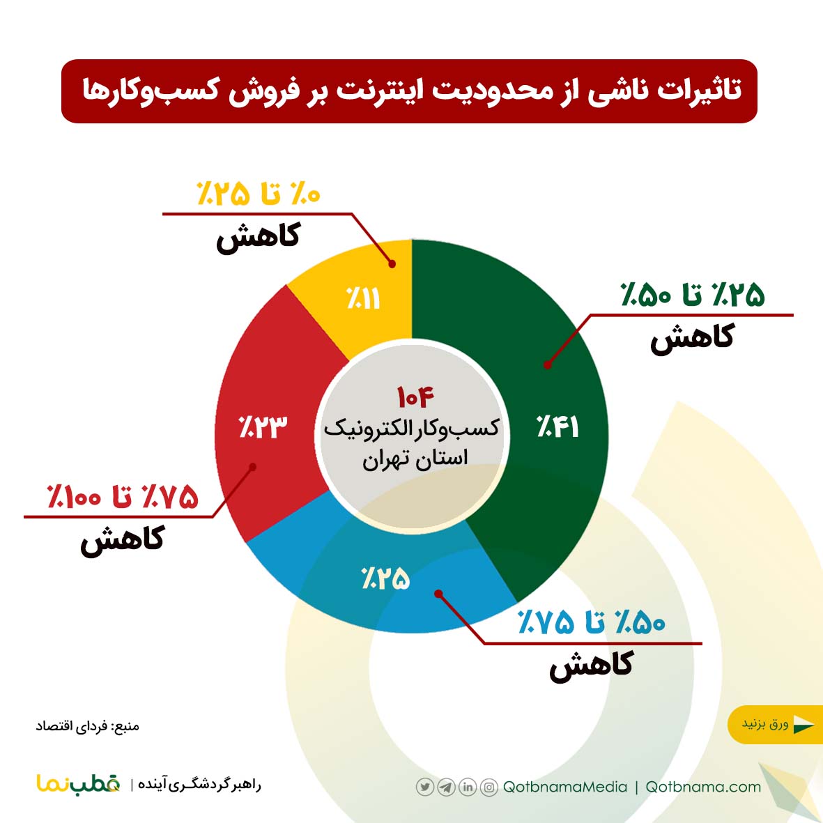 تاثیرات ناشی از محدودیت اینترنت بر فروش کسبوکارها