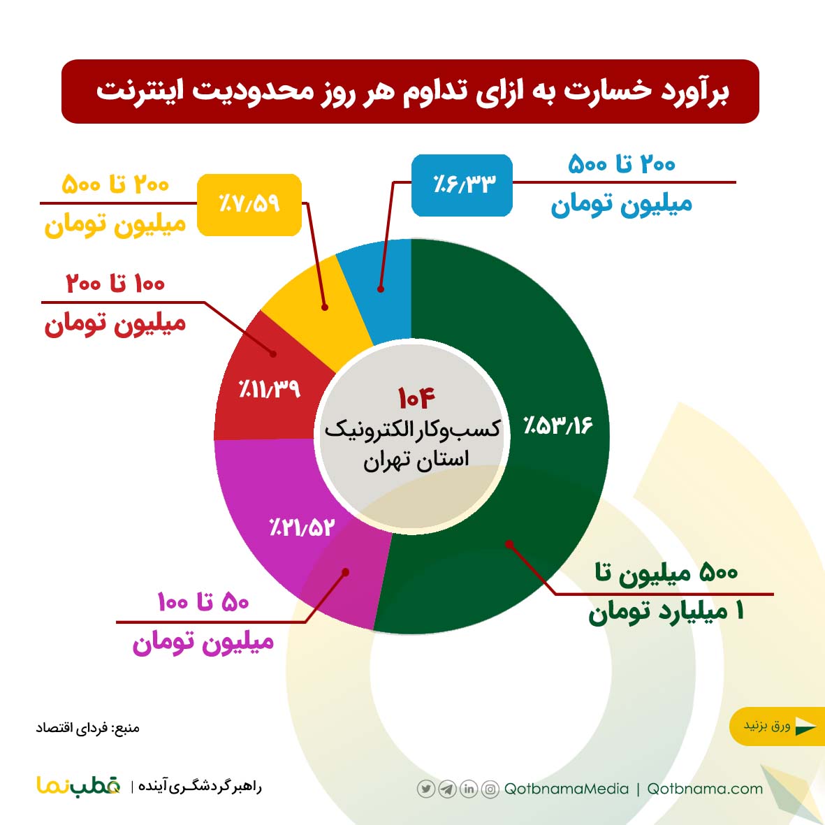 برآورد خسارت به ازای هر روز تداوم اینترنت